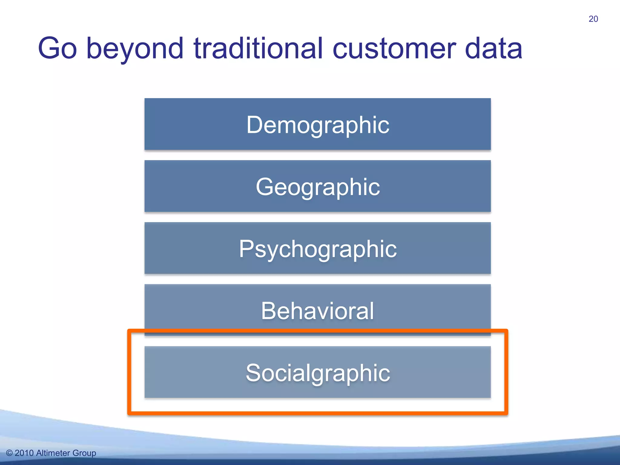 Go beyond traditional customer data20DemographicGeographicPsychographicBehavioralSocialgraphic