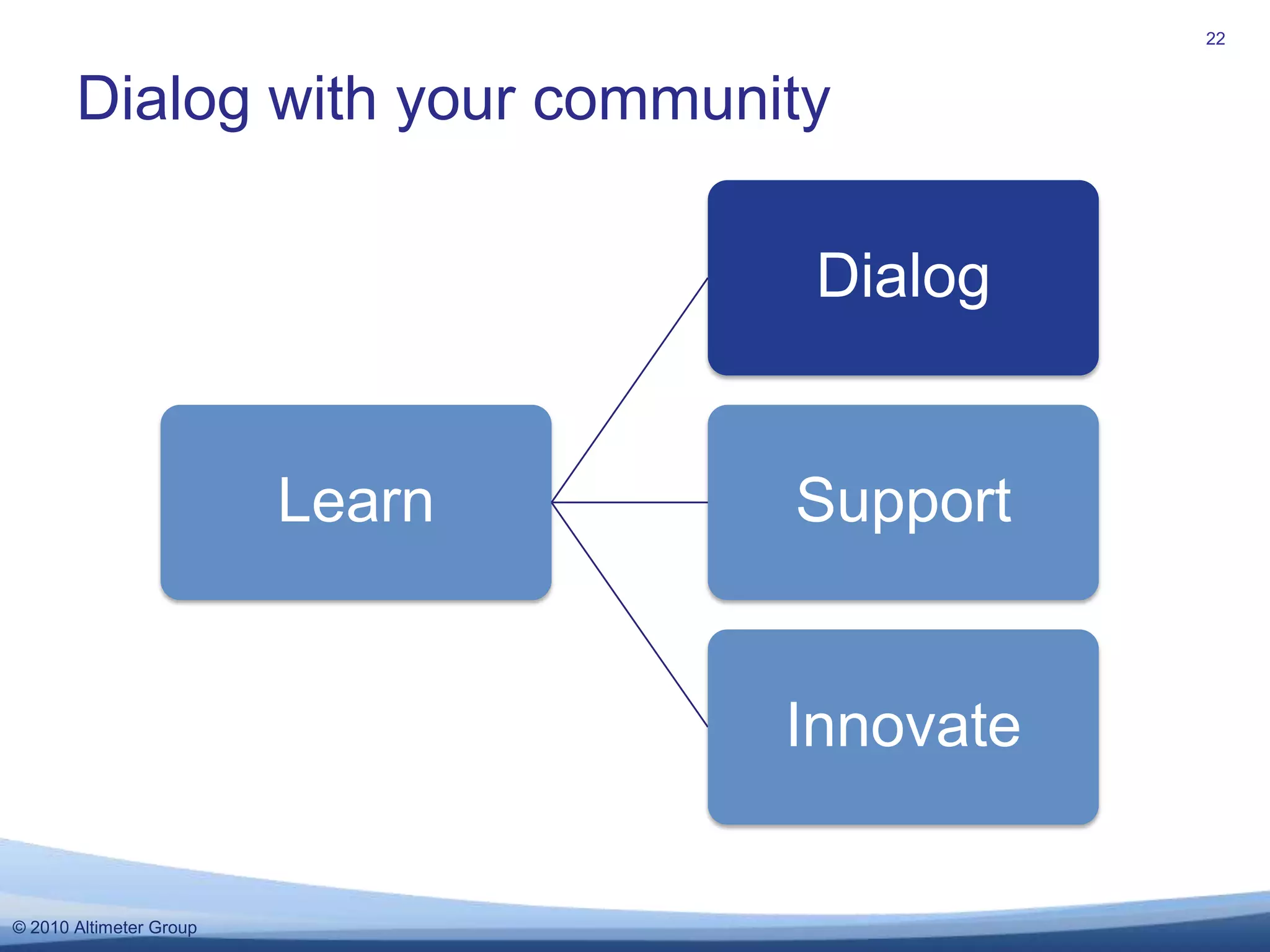 Dialog with your community22