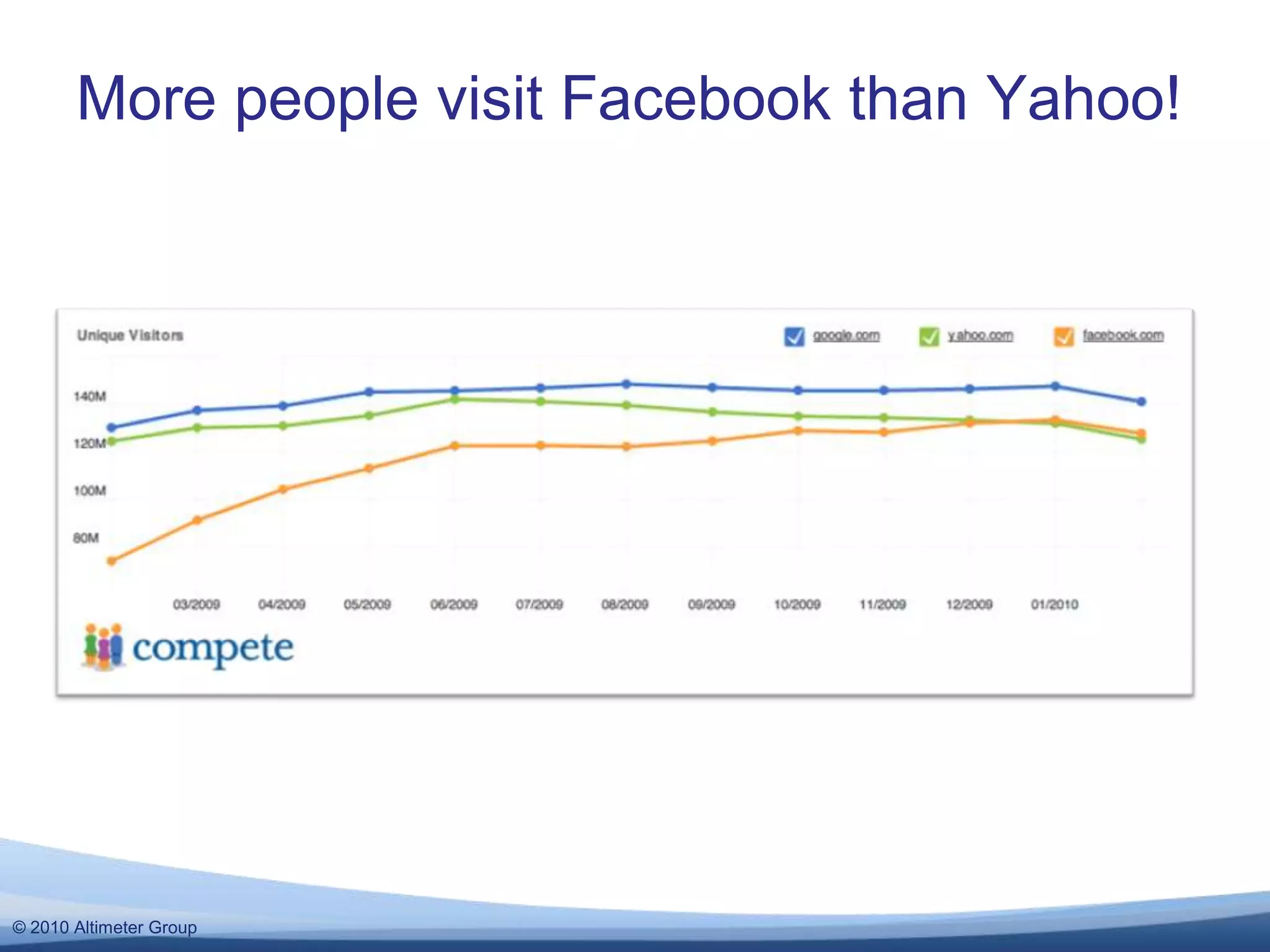 More people visit Facebook than Yahoo!