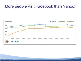 More people visit Facebook than Yahoo!<br />