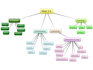 Web 2.0 diagrama