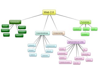 Diagrama concepto WEB 2.0