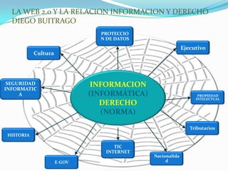 LA WEB 2.0 Y LA RELACION INFORMACION Y DERECHO
  DIEGO BUITRAGO
                                PROTECCIO
                                N DE DATOS
                                                            Ejecutivo
            Cultura




 SEGURIDAD
INFORMATIC
                               INFORMACION
     A                        (INFORMÁTICA)                       PROPIEDAD
                                                                 INTELECTUAL
                                 DERECHO
                                 (NORMA)

                                                               Tributarios
 HISTORIA

                                    TIC
                                 INTERNET
                                              Nacionalida
                      E-GOV                        d
 