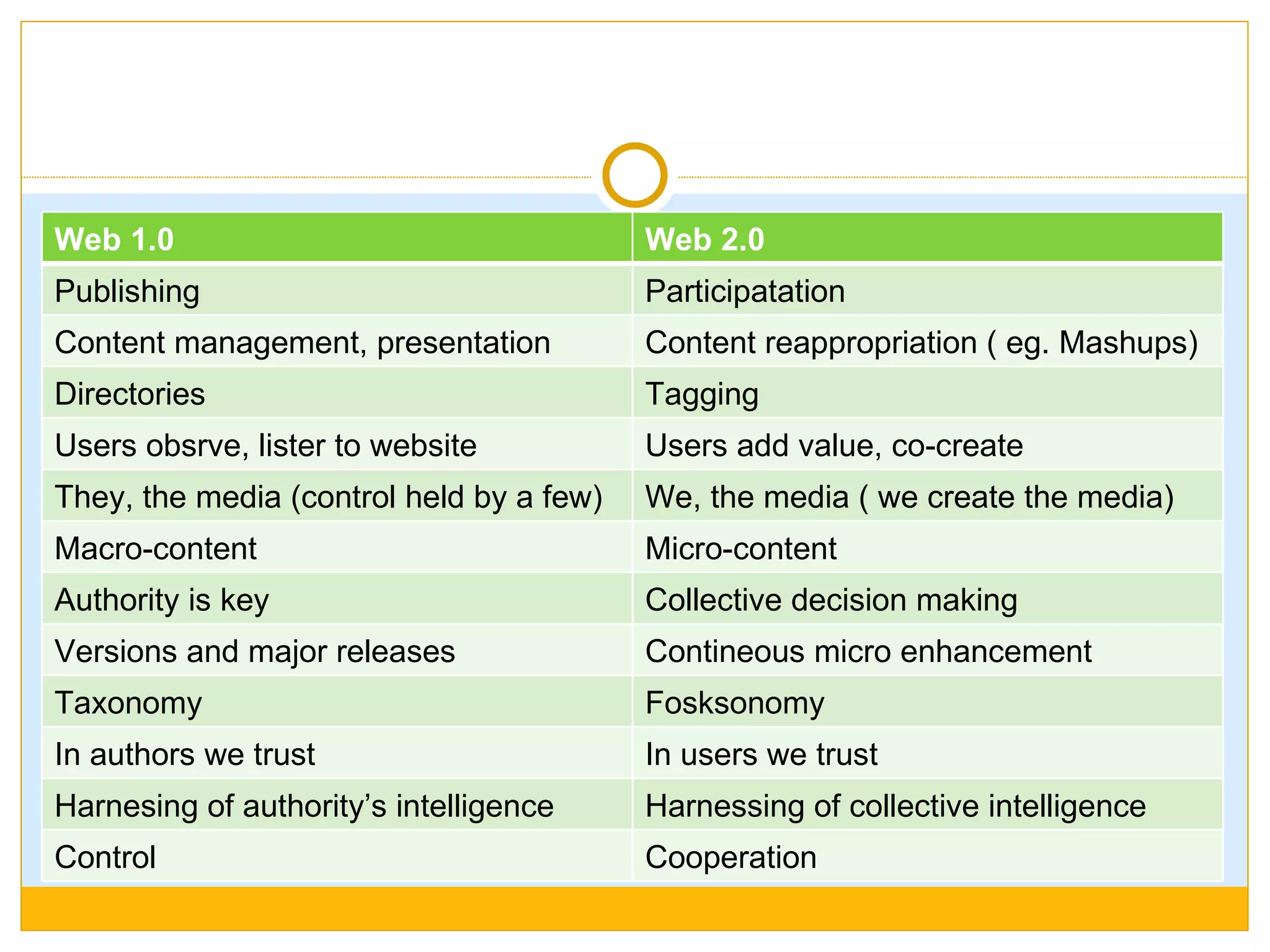 Web 1.0 Web 2.0 Publishing Participatation Content management, presentation Content reappropriation ( eg. Mashups) Directories Tagging Users obsrve, lister to website Users add value, co-create They, the media (control held by a few) We, the media ( we create the media) Macro-content Micro-content Authority is key Collective decision making Versions and major releases Contineous micro enhancement Taxonomy Fosksonomy In authors we trust In users we trust Harnesing of authority’s intelligence Harnessing of collective intelligence Control Cooperation 