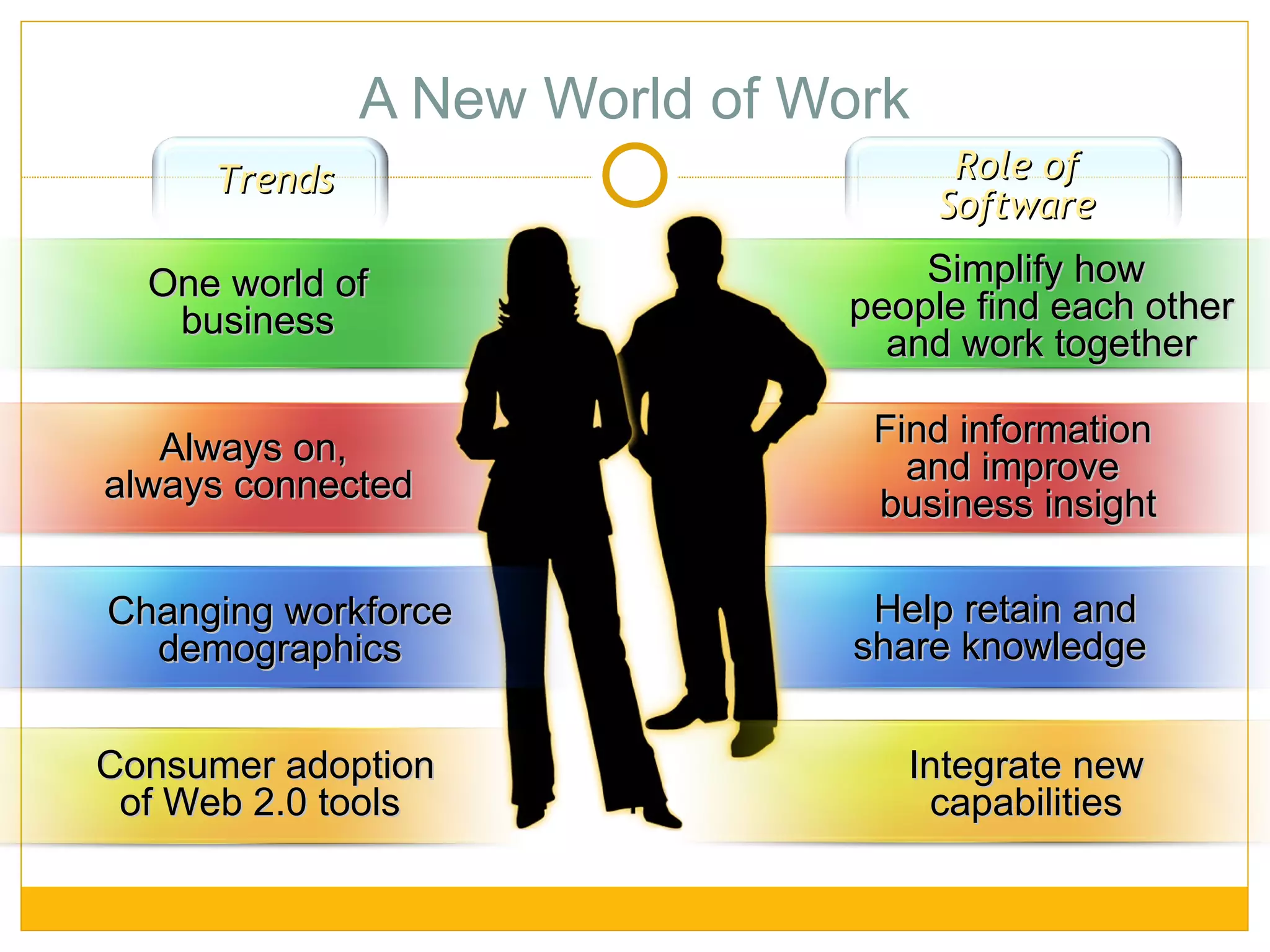 Web 2.0 applications Tools - Blogs  -Wikis  -Instant Messaging  -Sharing  -Tagging  -book marking  -ranking  -RSS  -Micro blogging -Social Networks  -Podcasts  Mashups etc. Implications Content management became less about storage and maintenance, and more about action and collaboration Socialization of business applications Data centric models to people drive applications Put an end to email overload Bridge distributed and cross functional teams Connect knowledge experts to knowledge workers Collaborate on documents and project- anywhere any time 