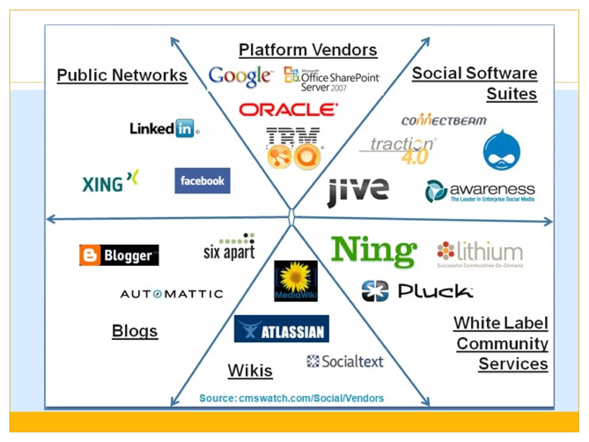Open Text Corporation,  Canada . Collaboration and community Management Products Open text communities of practice (stand alone) community workspaces, forums, blogs, FAQs, question and answer desk, community calendars, personal front page, and more Open text Extended collaboration community workspaces, tasks, polls, discussion forums, blogs, FAQs, community calendars, wikis, real-time collaboration, and more. Open text Social Media communities, blogs, and wikis, can find each other using social search, and have the choice of Web or mobile access (blackberry).  Open Text ECM Suite 