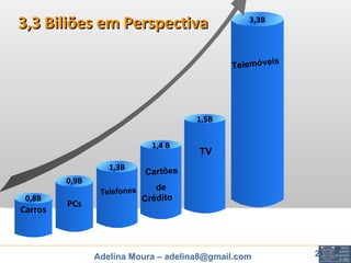 3,3 Biliões em Perspectiva Telefones Cartões de  Crédito TV Telemóveis 3,3B 1,5B 1,4 B 1,3B 0,9B PCs 0,8B Carros 
