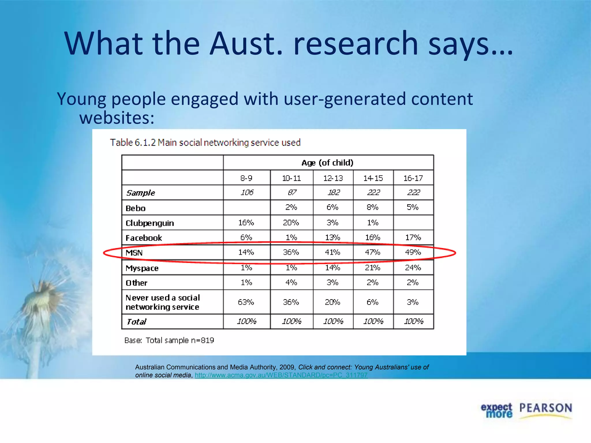 What the Aust. research says…
Young people engaged with user-generated content
websites:
Australian Communications and Media Authority, 2009, Click and connect: Young Australians' use of
online social media, http://www.acma.gov.au/WEB/STANDARD/pc=PC_311797
 