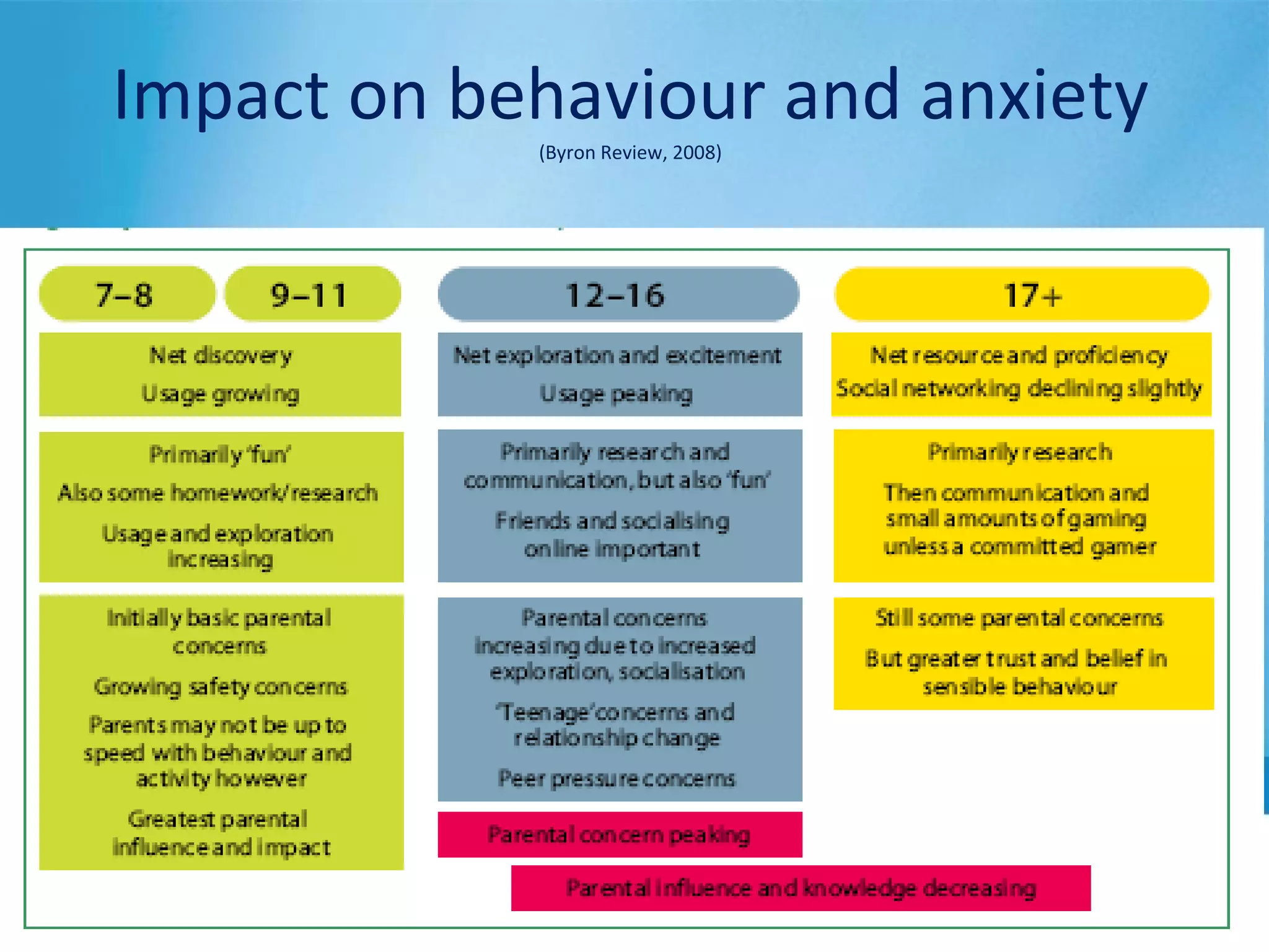 Impact on behaviour and anxiety
(Byron Review, 2008)
 