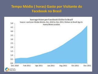 Tempo Médio ( horas) Gasto por Visitante do
          Facebook no Brasil
 