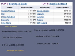 Fonte : SocialBakers

                                        Esporte Interativo jun2012 : 3.976.572
Guaraná Antártica jun2012 : 6.005.787

                                         Vagalume jun2012 : 3.620.464
Skol jun2012 : 5.370.312


                                           Telecine jun2012 : 2.514.382
L’ Oreal jun2012 : 3.826.689

      Atualizado em 12/06/12
 