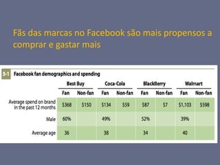 Fãs das marcas no Facebook são mais propensos a
comprar e gastar mais
 