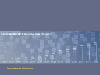 Fonte: eMarketer, G1.globo.com
 