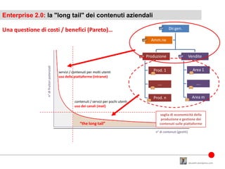 Enterprise 2.0: la "long tail" dei contenuti aziendali

Una questione di costi / benefici (Pareto)…                       ...