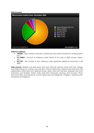 Web browsers




Malicious software
   • 148,000 – New zombie computers created per day (used in botnets for sending spam,
       etc.)
   • 2.6 million – Amount of malicious code threats at the start of 2009 (viruses, trojans,
       etc.)
   • 921,143 – The number of new malicious code signatures added by Symantec in Q4
       2009.

Data sources: Website and web server stats from Netcraft. Domain name stats from Verisign
and Webhosting.info. Internet user stats from Internet World Stas. Web browser stats from Net
Applications. Email stats from Radicati Group. Spam stats from McAfee. Malware stats from
Symantec and McAfee. Online video stats from Comscore, Sysomos and YouTube. Photo
stats from Flickr and Facebook. Social media stats from BlogPulse, Pingdom, Twittercounter,
Facebook and GigaOm.




                                             48
 