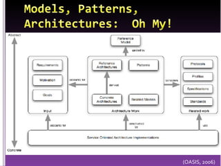 Models, Patterns, Architectures:  Oh My!(OASIS, 2006)