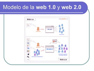 Modelo de la web 1.0 y web 2.0