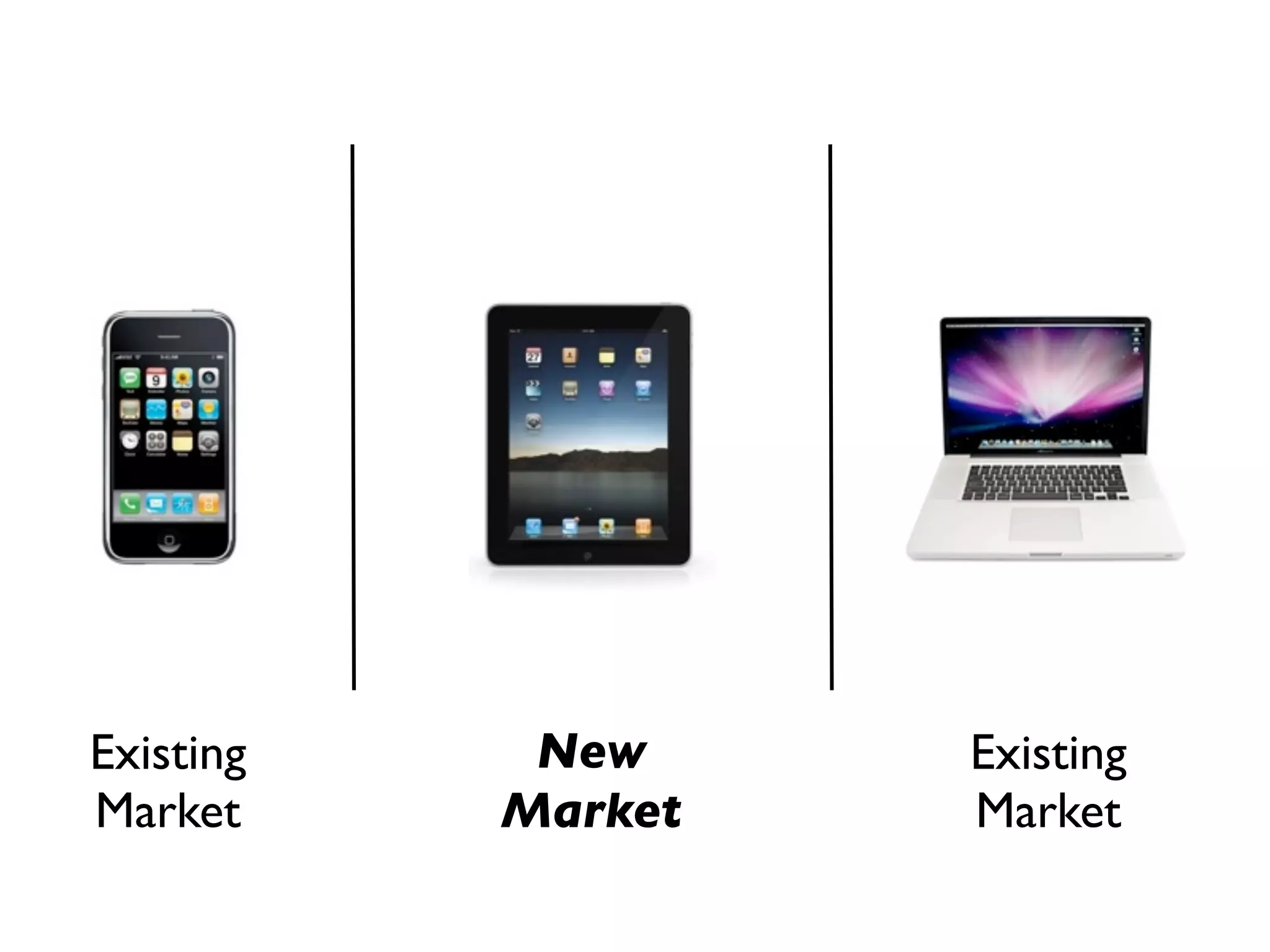 Existing    New     Existing
Market     Market   Market
 