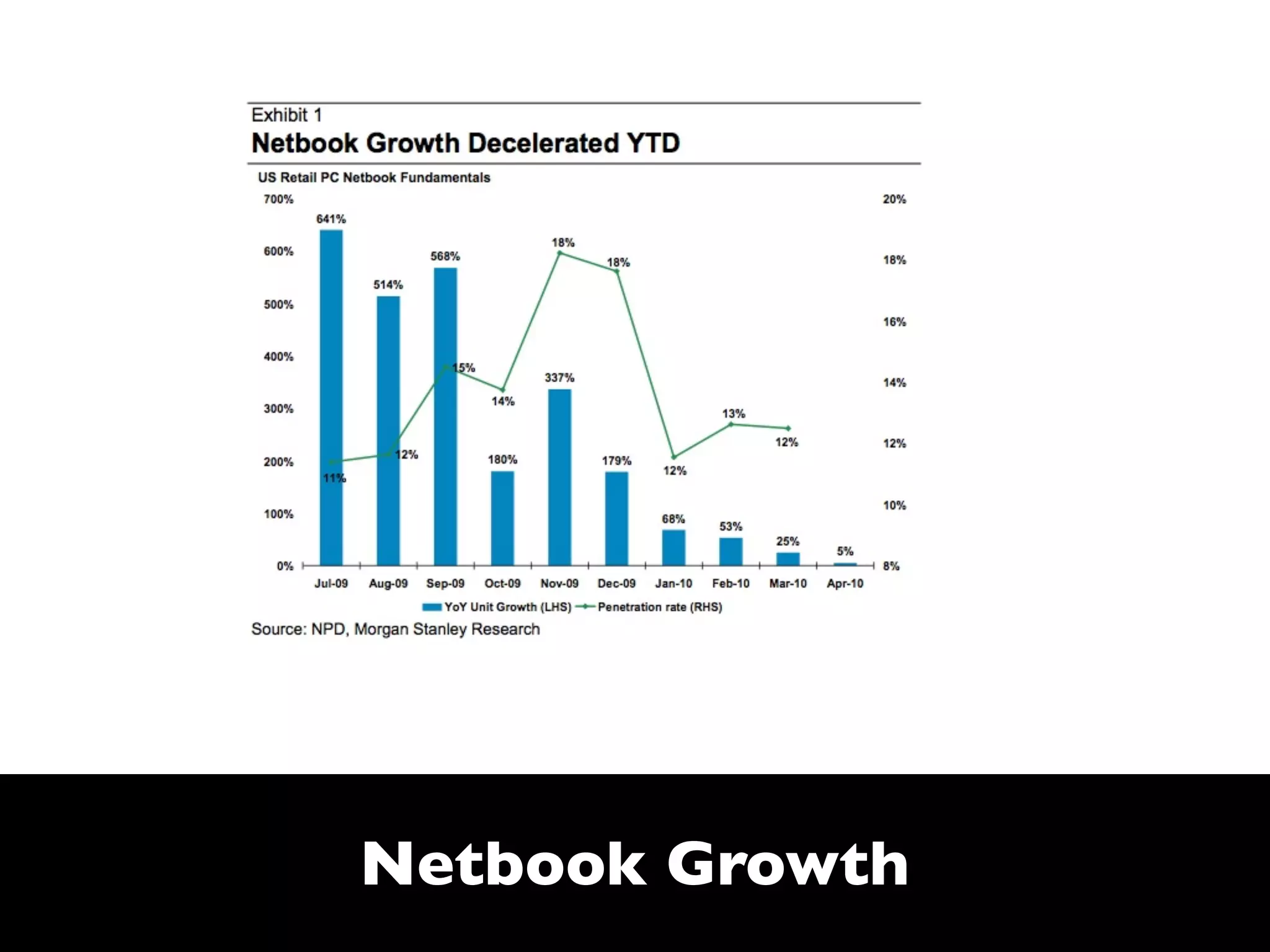 Netbook Growth
 