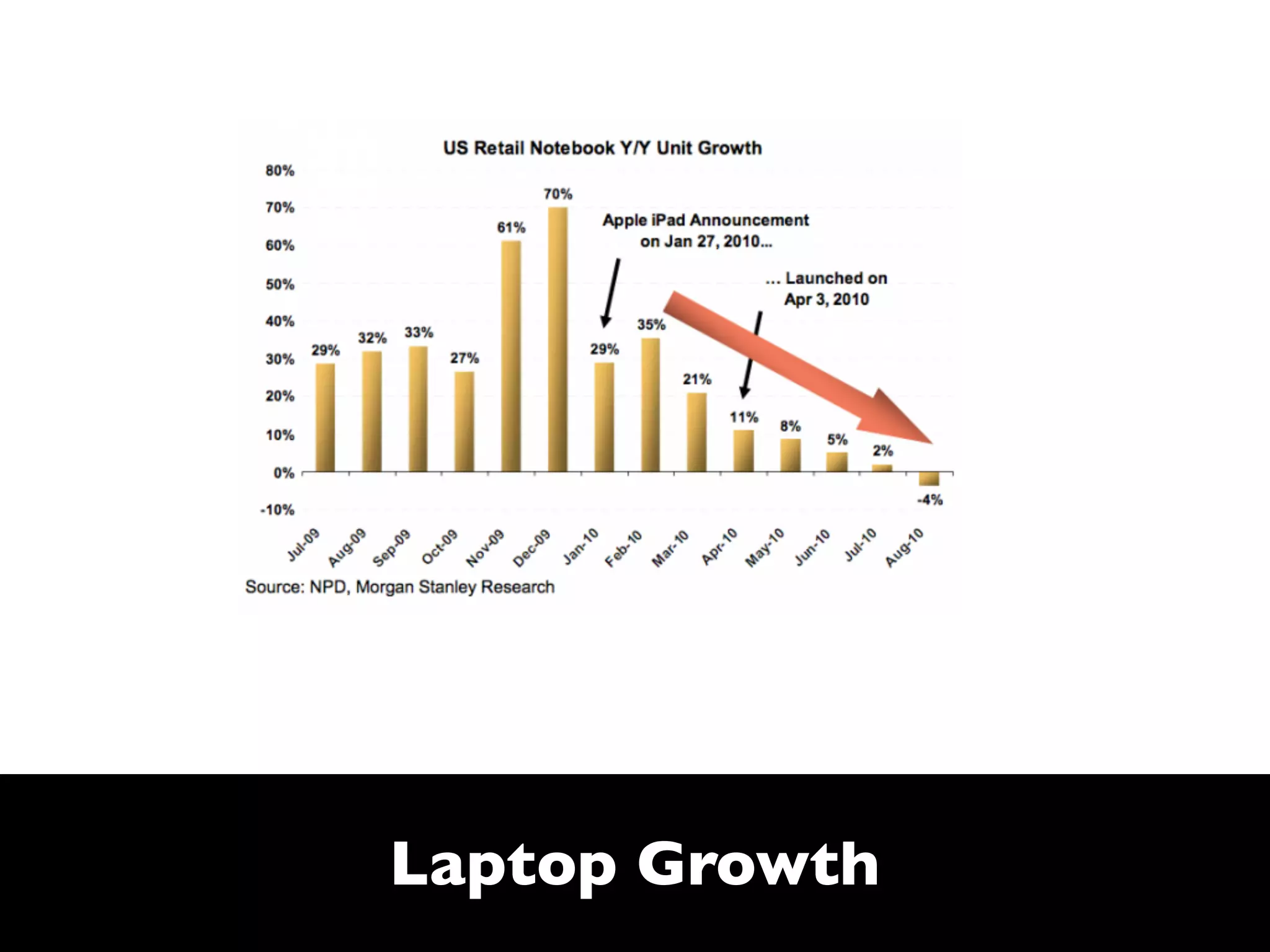 Laptop Growth
 
