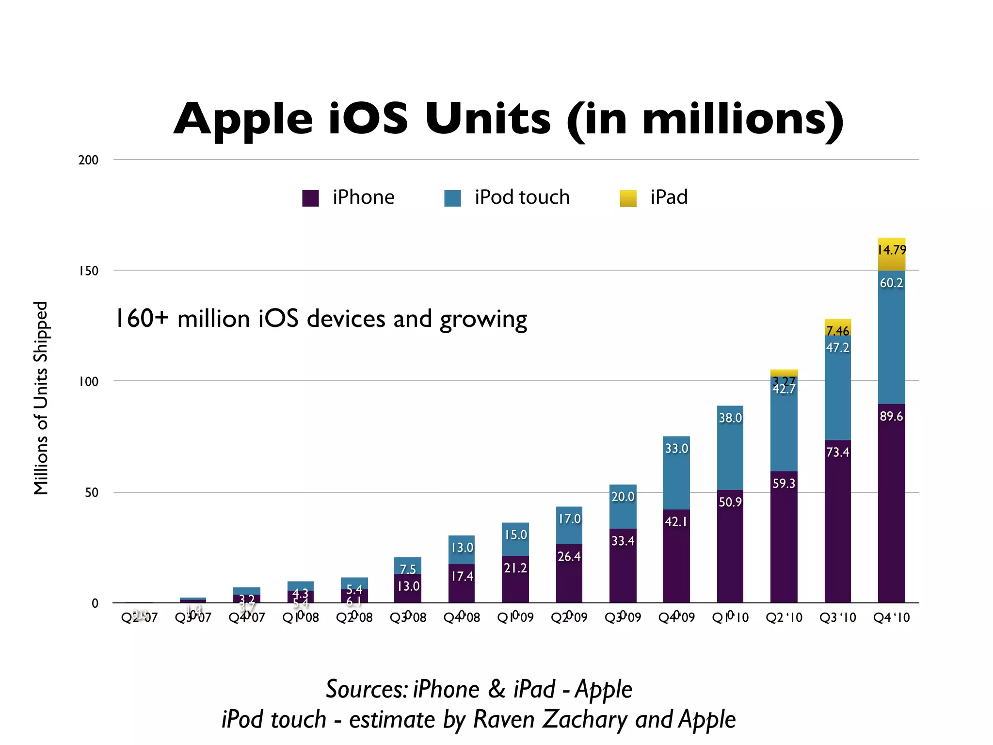 Apple iOS Units (in millions)
                            200

                                                                      iPhone                    iPod touch                   iPad

                                                                                                                                                                 14.79
                            150
                                                                                                                                                                  60.2
Millions of Units Shipped




                                  160+ million iOS devices and growing                                                                                   7.46
                                                                                                                                                         47.2

                            100                                                                                                                 3.27
                                                                                                                                                42.7

                                                                                                                                       38.0                       89.6

                                                                                                                              33.0                       73.4

                                                                                                                                                59.3
                             50                                                                                      20.0              50.9
                                                                                                            17.0              42.1
                                                                                                   15.0              33.4
                                                                                         13.0
                                                                                                            26.4
                                                                                 7.5               21.2
                                                                                         17.4
                                                                       5.4      13.0
                                                     3.2      4.3
                              0                      3.7      5.4      6.1
                                   0.3
                                    0       1.0
                                            1.4
                                             0        0        0        0        0        0         0        0        0        0        0
                                  Q2 ‘07   Q3 ‘07   Q4 ‘07   Q1 ‘08   Q2 ‘08   Q3 ‘08   Q4 ‘08    Q1 ‘09   Q2 ‘09   Q3 ‘09   Q4 ‘09   Q1 ‘10   Q2 ‘10   Q3 ‘10   Q4 ‘10




                                                              Sources: iPhone & iPad - Apple
                                                    iPod touch - estimate by Raven Zachary and Apple
 