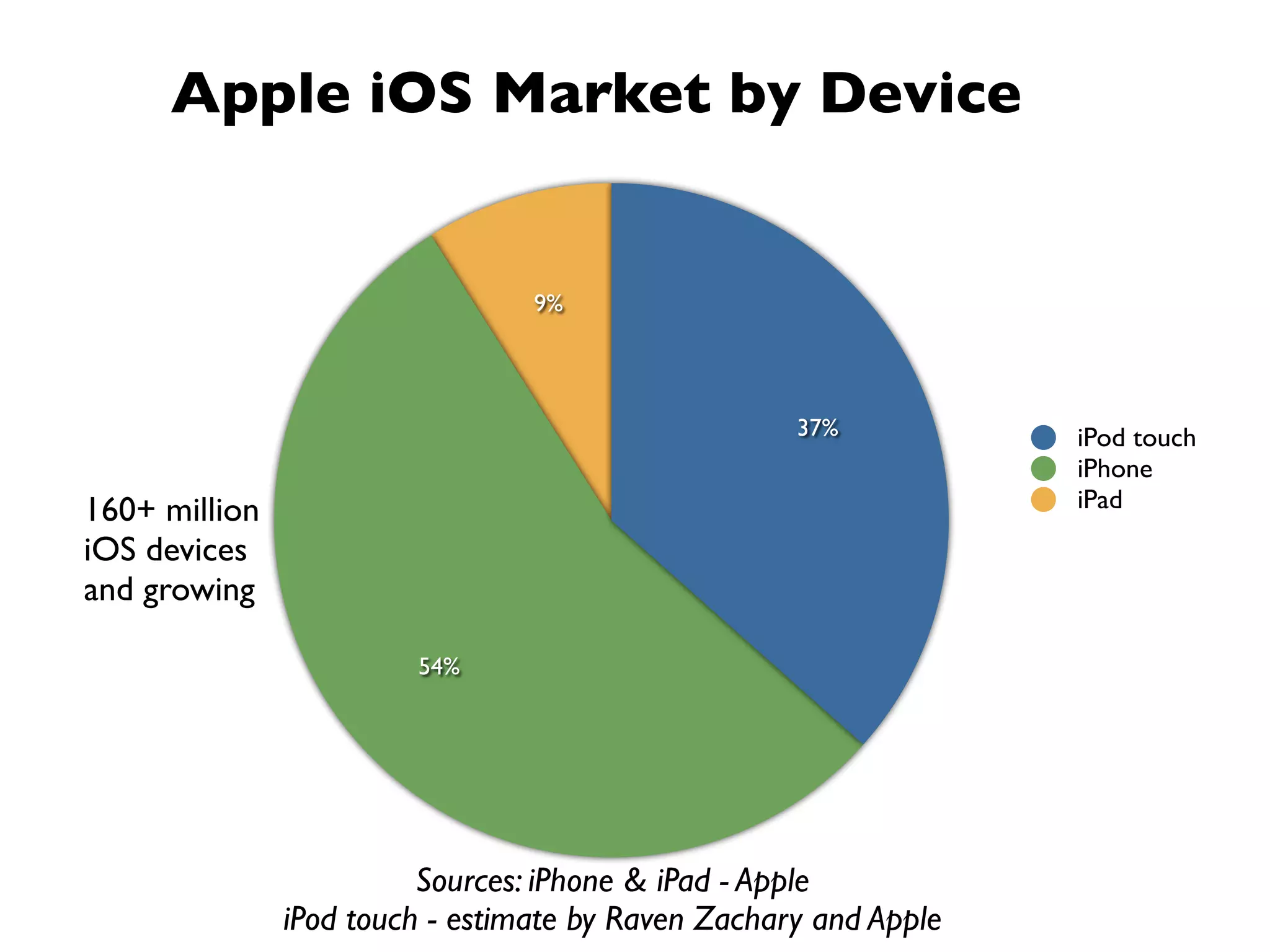 Apple iOS Market by Device


                                 9%




                                                    37%           iPod touch
                                                                  iPhone
160+ million                                                      iPad
iOS devices
and growing

                        54%




                         Sources: iPhone & iPad - Apple
               iPod touch - estimate by Raven Zachary and Apple
 