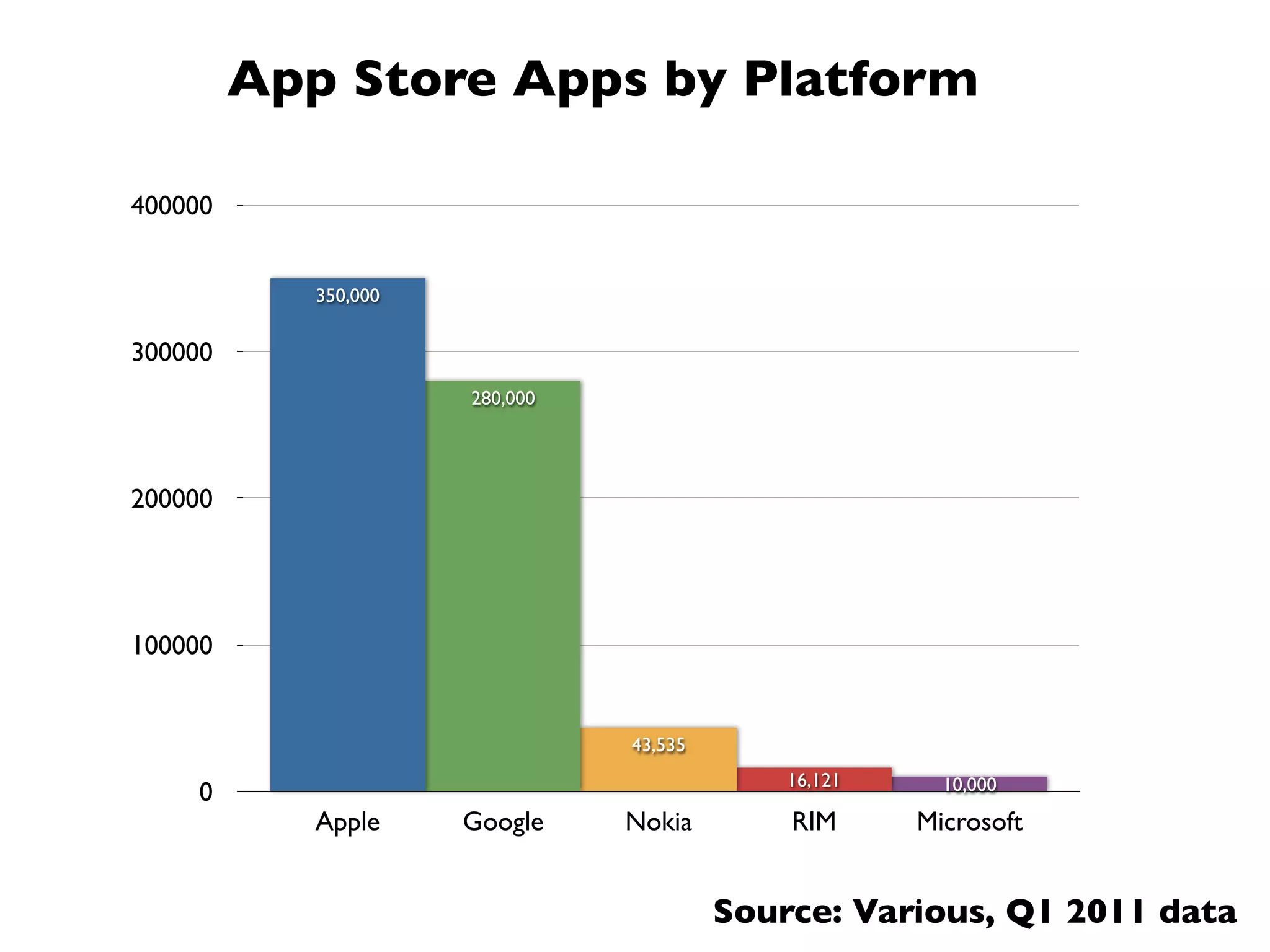 App Store Apps by Platform

400000


            350,000

300000
                      280,000




200000




100000


                                43,535
                                             16,121     10,000
     0
            Apple     Google    Nokia        RIM      Microsoft


                                         Source: Various, Q1 2011 data
 