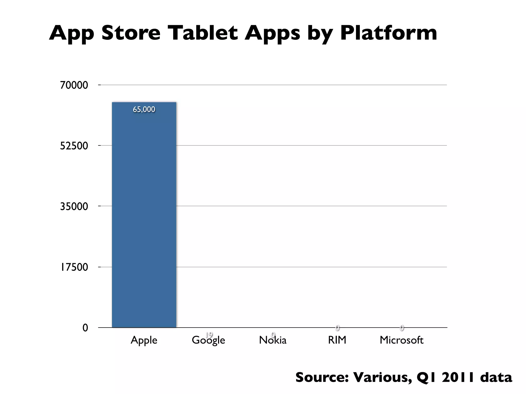 App Store Tablet Apps by Platform

70000

        65,000



52500




35000




17500




    0                                  0         0
                   19       0
        Apple    Google   Nokia       RIM    Microsoft


                                  Source: Various, Q1 2011 data
 