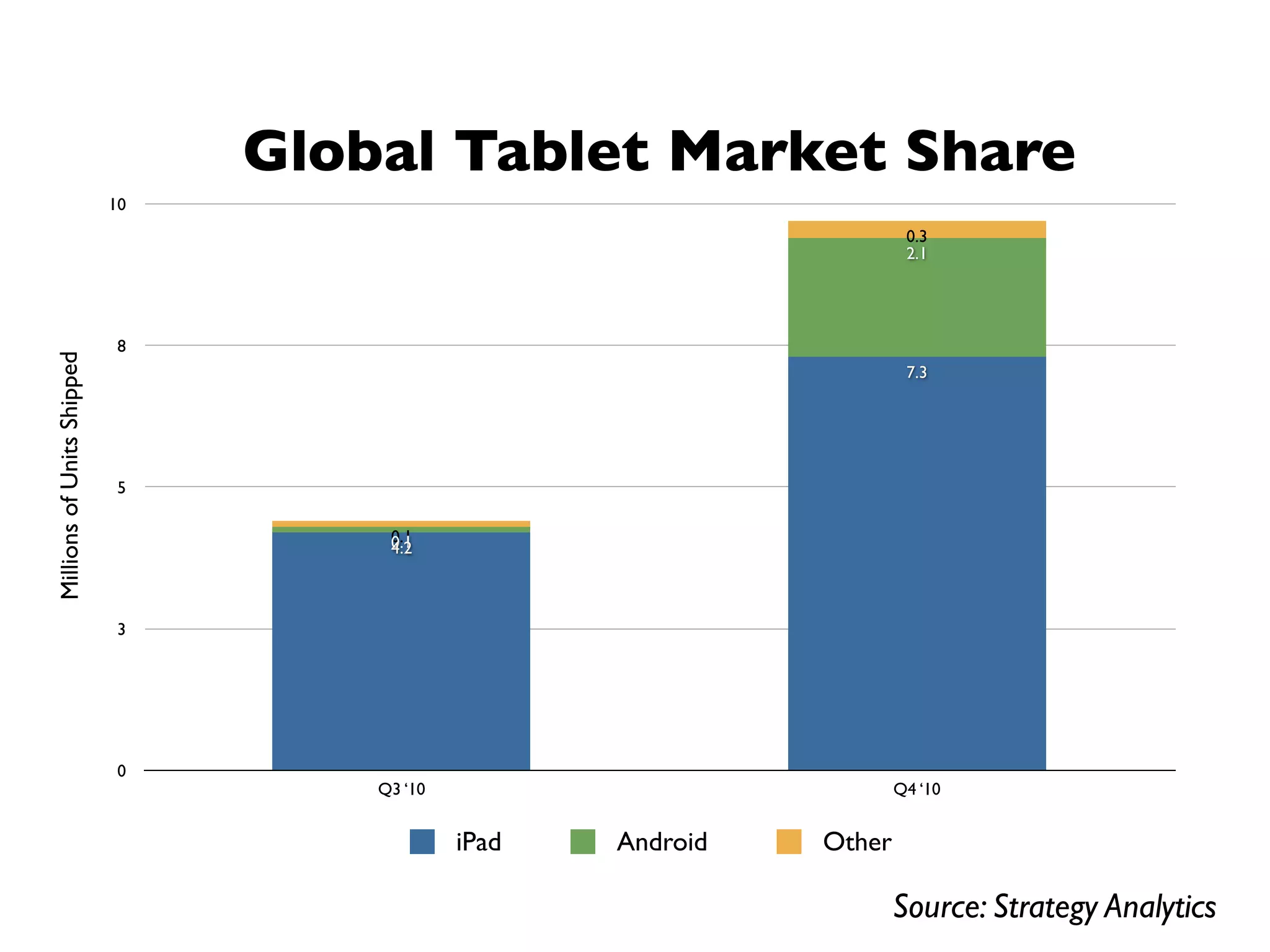 Global Tablet Market Share
                            10
                                                                        0.3
                                                                        2.1




                             8
Millions of Units Shipped




                                                                        7.3




                             5

                                      0.1
                                      0.1
                                      4.2



                             3




                             0
                                     Q3 ‘10                            Q4 ‘10


                                              iPad   Android   Other

                                                                       Source: Strategy Analytics
 