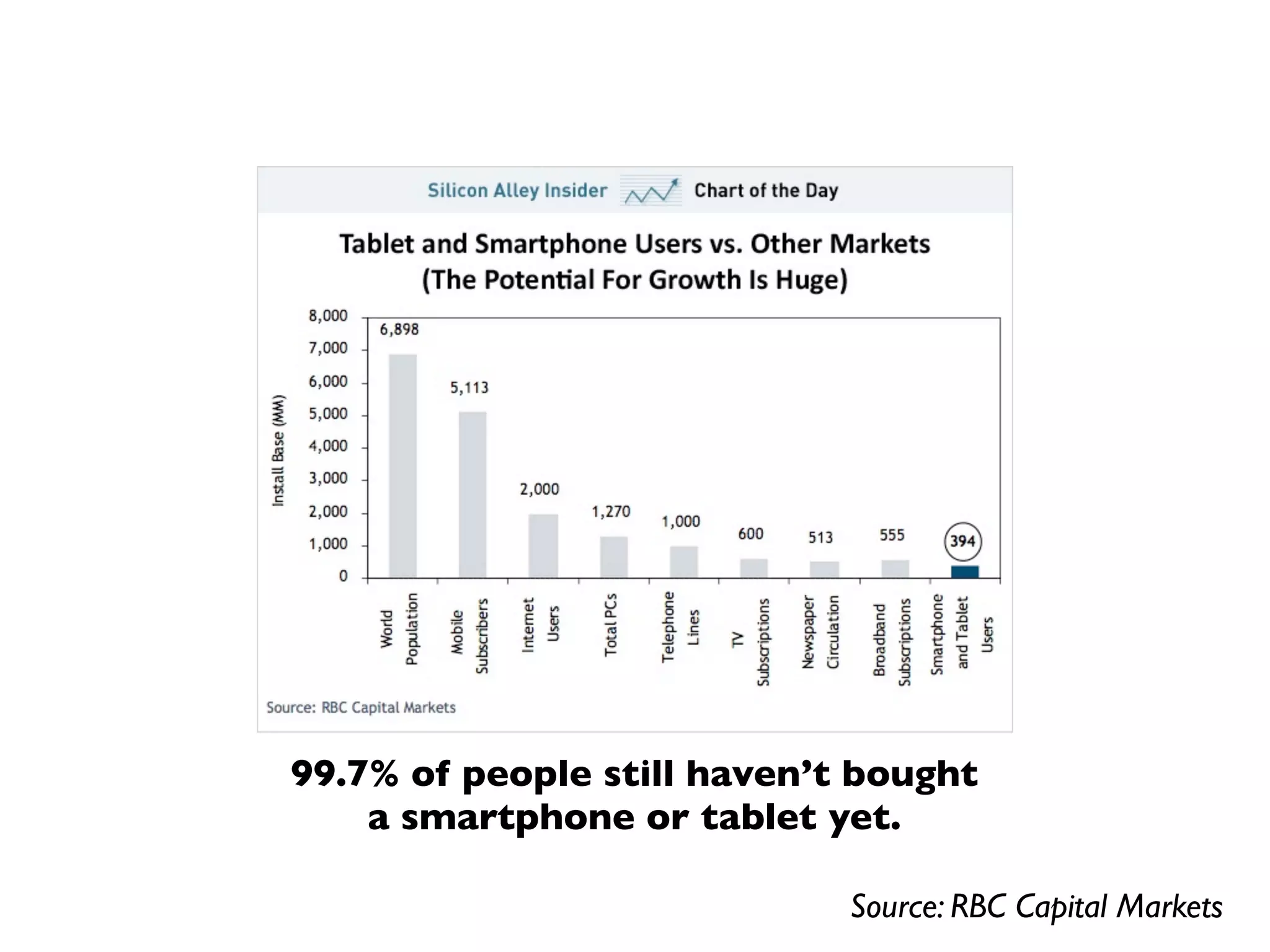 99.7% of people still haven’t bought
    a smartphone or tablet yet.

                             Source: RBC Capital Markets
 