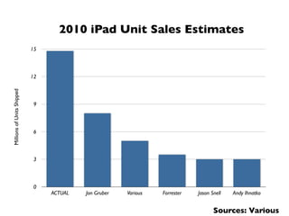 2010 iPad Unit Sales Estimates
                            15



                            12
Millions of Units Shipped




                            9



                            6



                            3



                            0
                                 ACTUAL   Jon Gruber   Various   Forrester   Jason Snell   Andy Ihnatko


                                                                                    Sources: Various
 