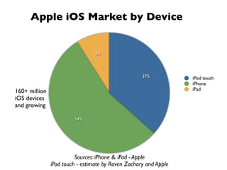 Apple iOS Market by Device


                                 9%




                                                    37%           iPod touch
                                                                  iPhone
160+ million                                                      iPad
iOS devices
and growing

                        54%




                         Sources: iPhone & iPad - Apple
               iPod touch - estimate by Raven Zachary and Apple
 