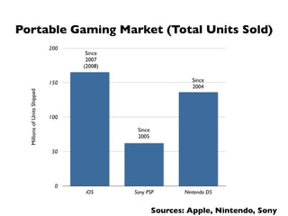 Portable Gaming Market (Total Units Sold)
                              200
                                     Since
                                     2007
                                    (2008)

                              150                                Since
                                                                 2004
  Millions of Units Shipped




                              100

                                              Since
                                              2005

                              50




                               0
                                     iOS     Sony PSP         Nintendo DS


                                                      Sources: Apple, Nintendo, Sony
 