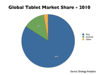 Global Tablet Market Share - 2010


                 3%
           13%



                                           iPad
                                           Android
                                           Other




                      84%




                            Source: Strategy Analytics
 
