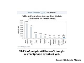 99.7% of people still haven’t bought
    a smartphone or tablet yet.

                             Source: RBC Capital Markets
 