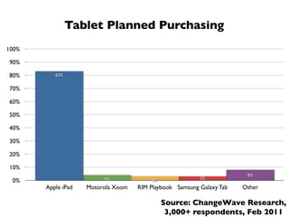 Tablet Planned Purchasing
100%

90%

80%       83%


70%

60%

50%

40%

30%

20%

10%
                                                                       8%
                         4%                              3%
 0%                                      3%
       Apple iPad   Motorola Xoom   RIM Playbook Samsung Galaxy Tab   Other

                                              Source: ChangeWave Research,
                                               3,000+ respondents, Feb 2011
 
