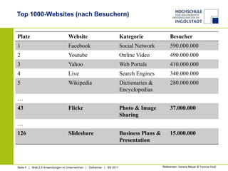 Top 1000-Websites (nach Besuchern)Referenten: Verena Meyer & Yvonne Hudi