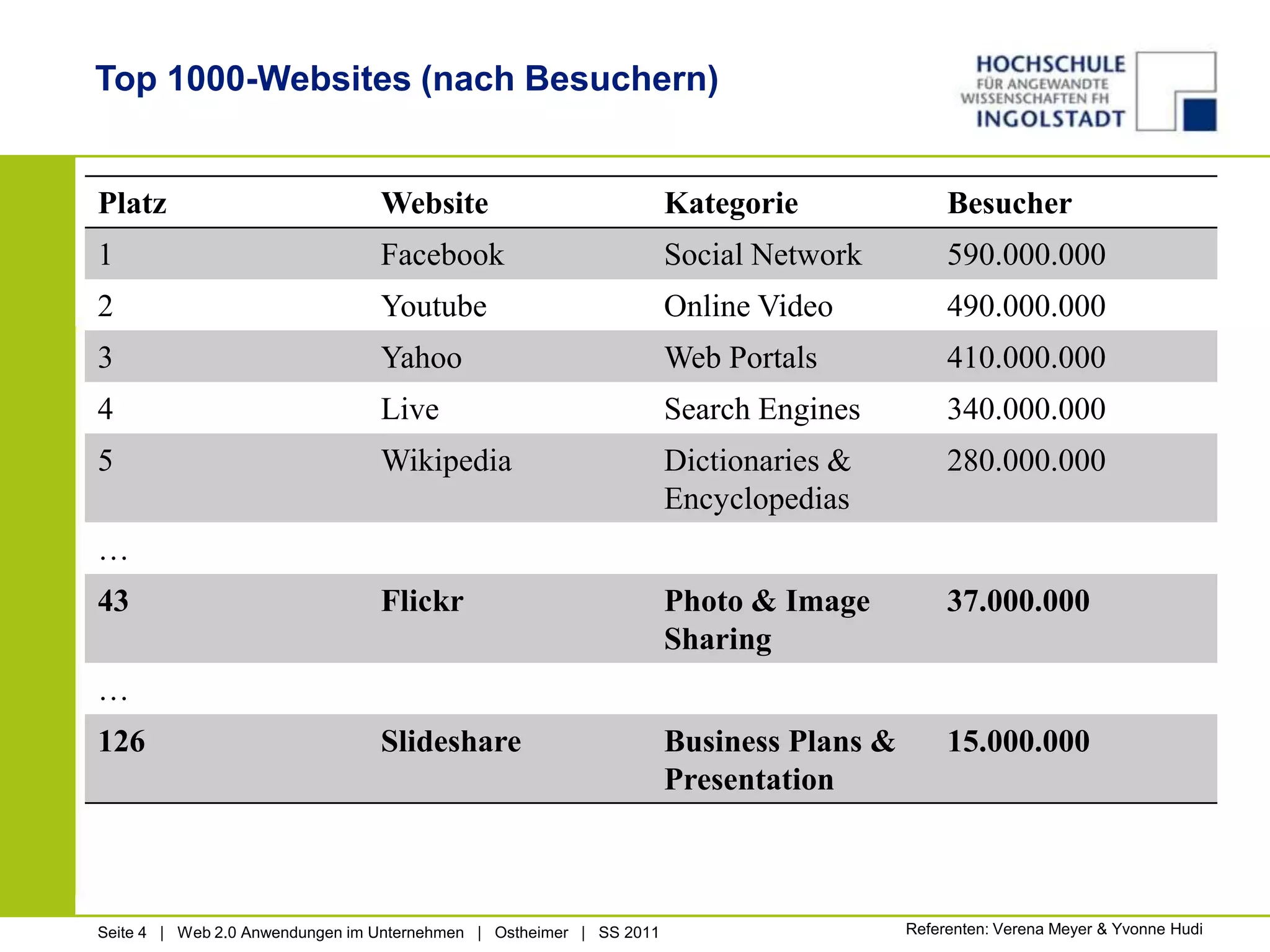 Top 1000-Websites (nach Besuchern)Referenten: Verena Meyer & Yvonne Hudi