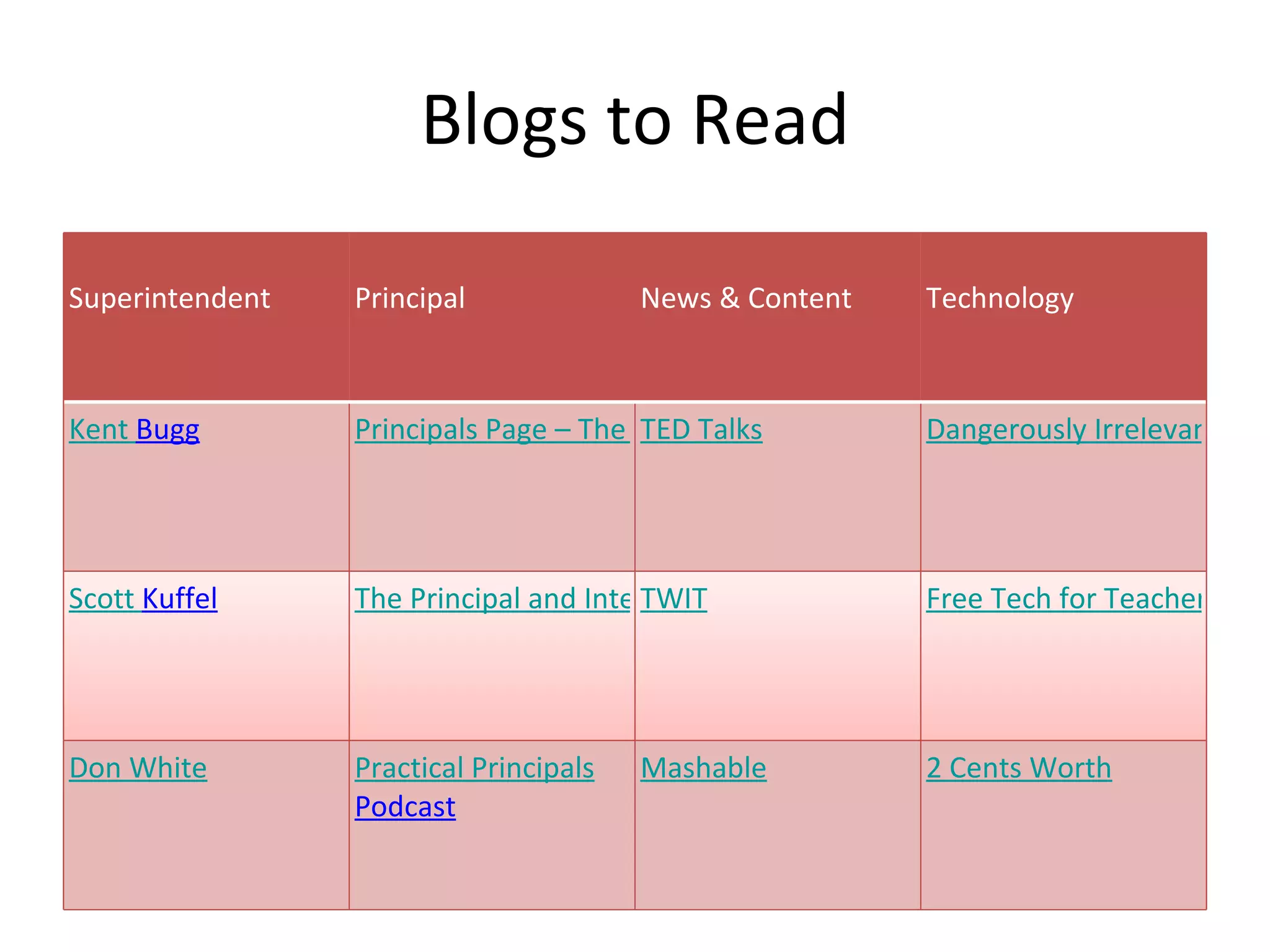 Blogs to Read Superintendent Principal News & Content Technology Kent  Bugg Principals Page – The Blog TED Talks Dangerously Irrelevant Scott  Kuffel The Principal and Interest TWIT Free Tech for Teachers Don White Practical Principals  Podcast Mashable 2 Cents Worth 