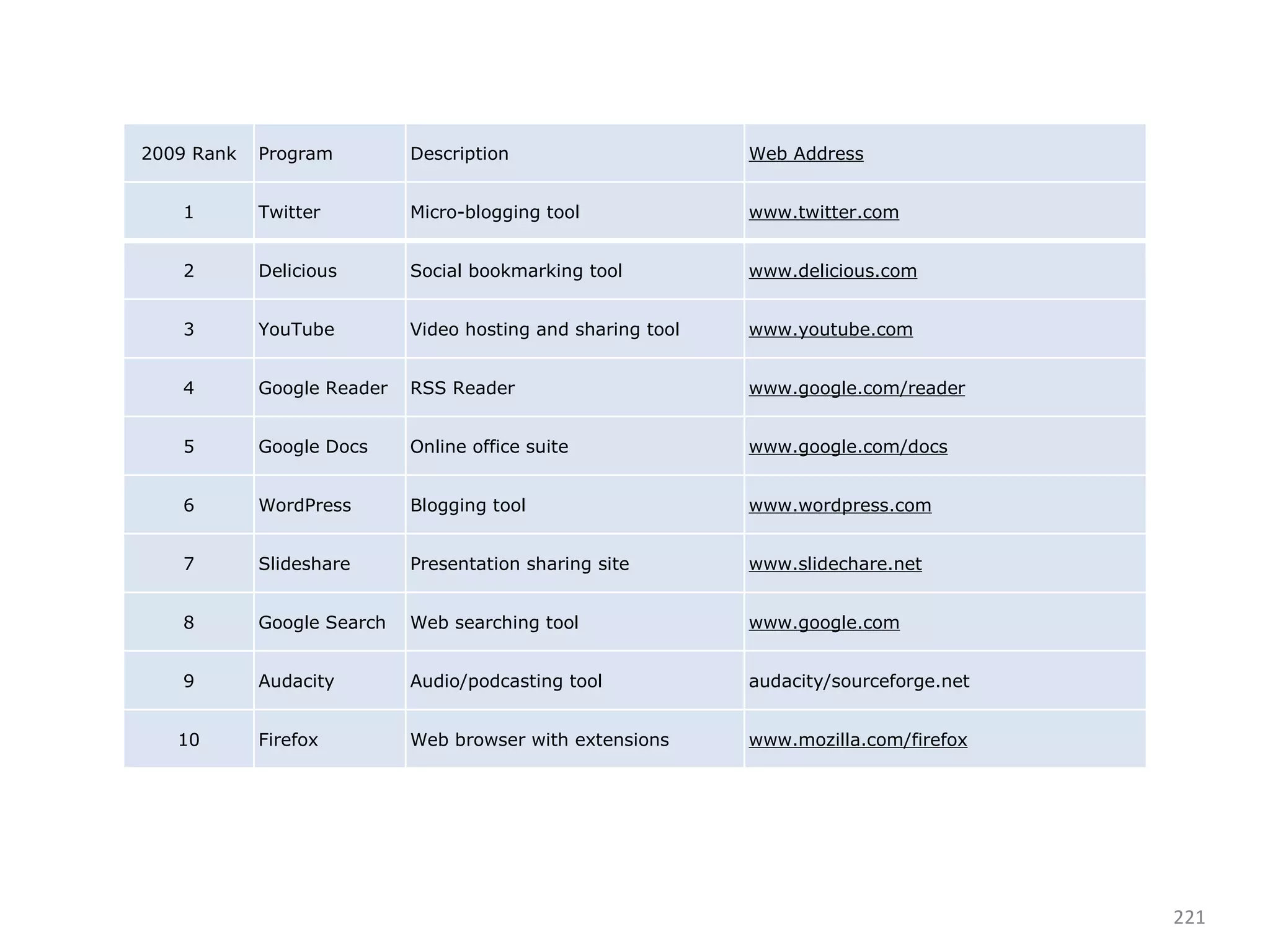 2009 Rank Program Description Web Address 1 Twitter Micro-blogging tool www.twitter.com 2 Delicious Social bookmarking tool www.delicious.com 3 YouTube Video hosting and sharing tool www.youtube.com 4 Google Reader RSS Reader www.google.com/reader 5 Google Docs Online office suite www.google.com/docs 6 WordPress Blogging tool www.wordpress.com 7 Slideshare Presentation sharing site www.slidechare.net 8 Google Search Web searching tool www.google.com 9 Audacity Audio/podcasting tool audacity/sourceforge.net 10 Firefox Web browser with extensions www.mozilla.com/firefox 