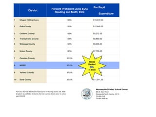 Formula:  Number of Proficient Test Scores on Reading Grades 3-8, Math Grades 3-8, and EOCs divided by the total number of tests taken in school year 2008-09. Mooresville Graded School District 305 N. Main Street Mooresville, North Carolina  28115 704.658.2530 704.663.3005 fax MGSD Ranked  8th   in State District Percent Proficient using EOG Reading and Math; EOC Per Pupil  Expenditure 1 Chapel Hill Carrboro 88% $10,579.00 2 Polk County 85% $10,449.00 3 Carteret County 83% $9,272.00 4 Transylvania County 83% $8,860.00 5 Watauga County 82% $8,305.00 6 Union County  82% $7,739.00 7 Camden County 81.9% $8,742.00 8 MGSD 81.8% $7,902.00 9 Yancey County 81.6% $9,417.00 10 Dare County 81.6% $11,011.00 