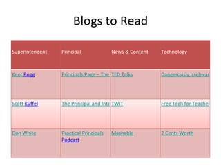 Blogs to Read Superintendent Principal News & Content Technology Kent  Bugg Principals Page – The Blog TED Talks Dangerously Irrelevant Scott  Kuffel The Principal and Interest TWIT Free Tech for Teachers Don White Practical Principals  Podcast Mashable 2 Cents Worth 