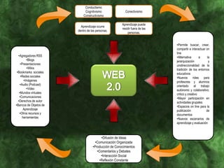 ConductismoCognitivismoConstructivismoConectivismoAprendizaje ocurre dentro de las personas.Aprendizaje puede residir fuera de las personas.Permite buscar, crear, compartir e interactuar on line