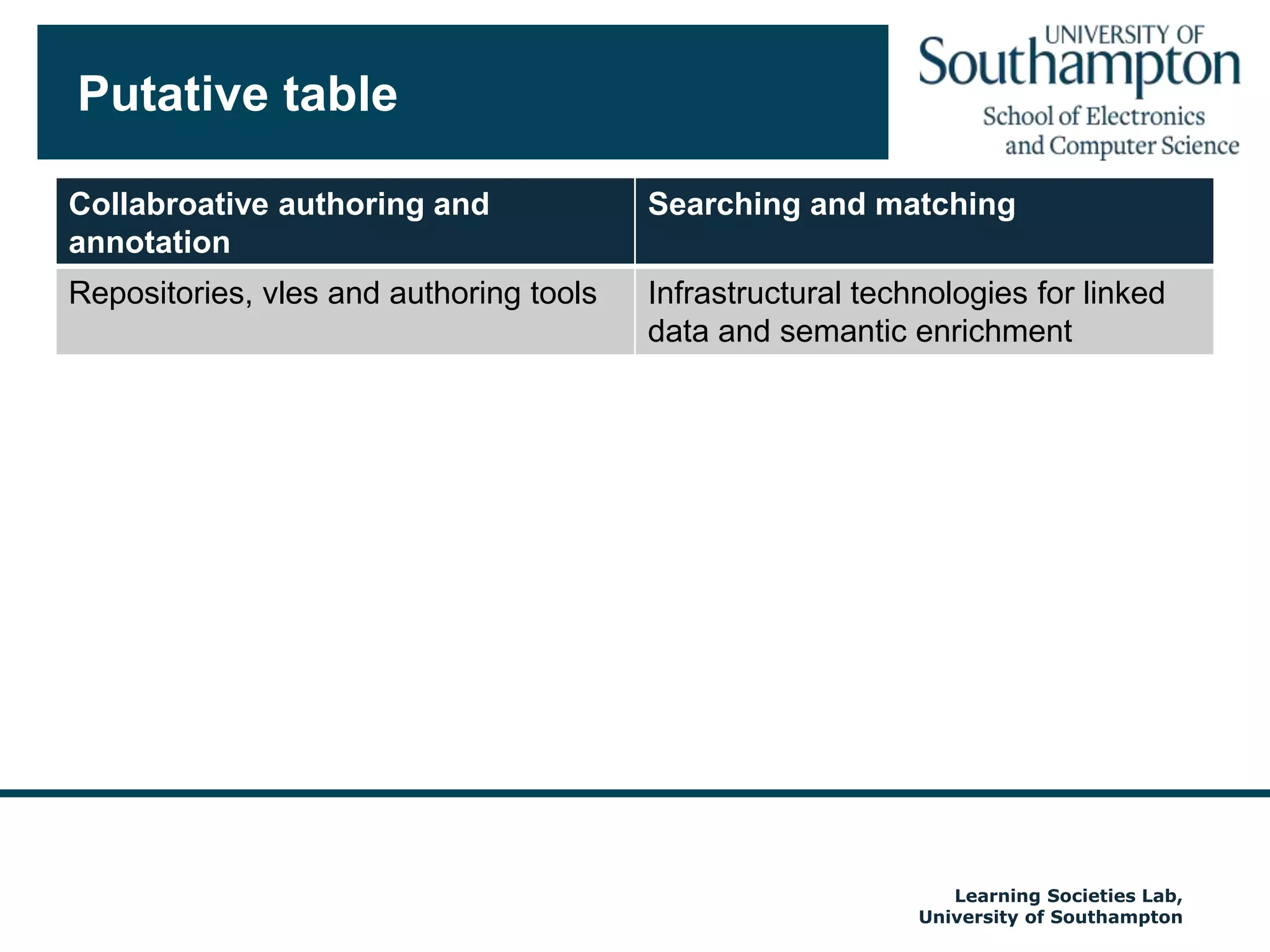 Major referenceSemantic Technologies in Learning and Teaching (SemTech) - JISC ReportTiropanis, T., Davis, H., Millard, D., Weal, M., White, S. and Wills, G. (2009) Semantic Technologies in Learning and Teaching (SemTech) - JISC Report.Autumn 2009