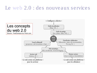 Les concepts
du web 2.0
Source : FredCavazza sur Flickr.com
Le web 2.0 : des nouveaux services
 