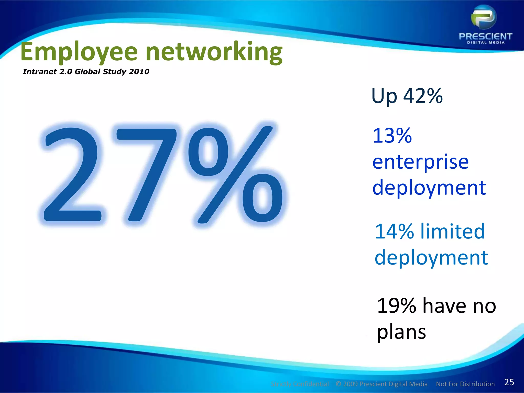 Employee networking Intranet 2.0 Global Study 2010Up 42%27%13% enterprise deployment14% limited deployment19% have no plans 