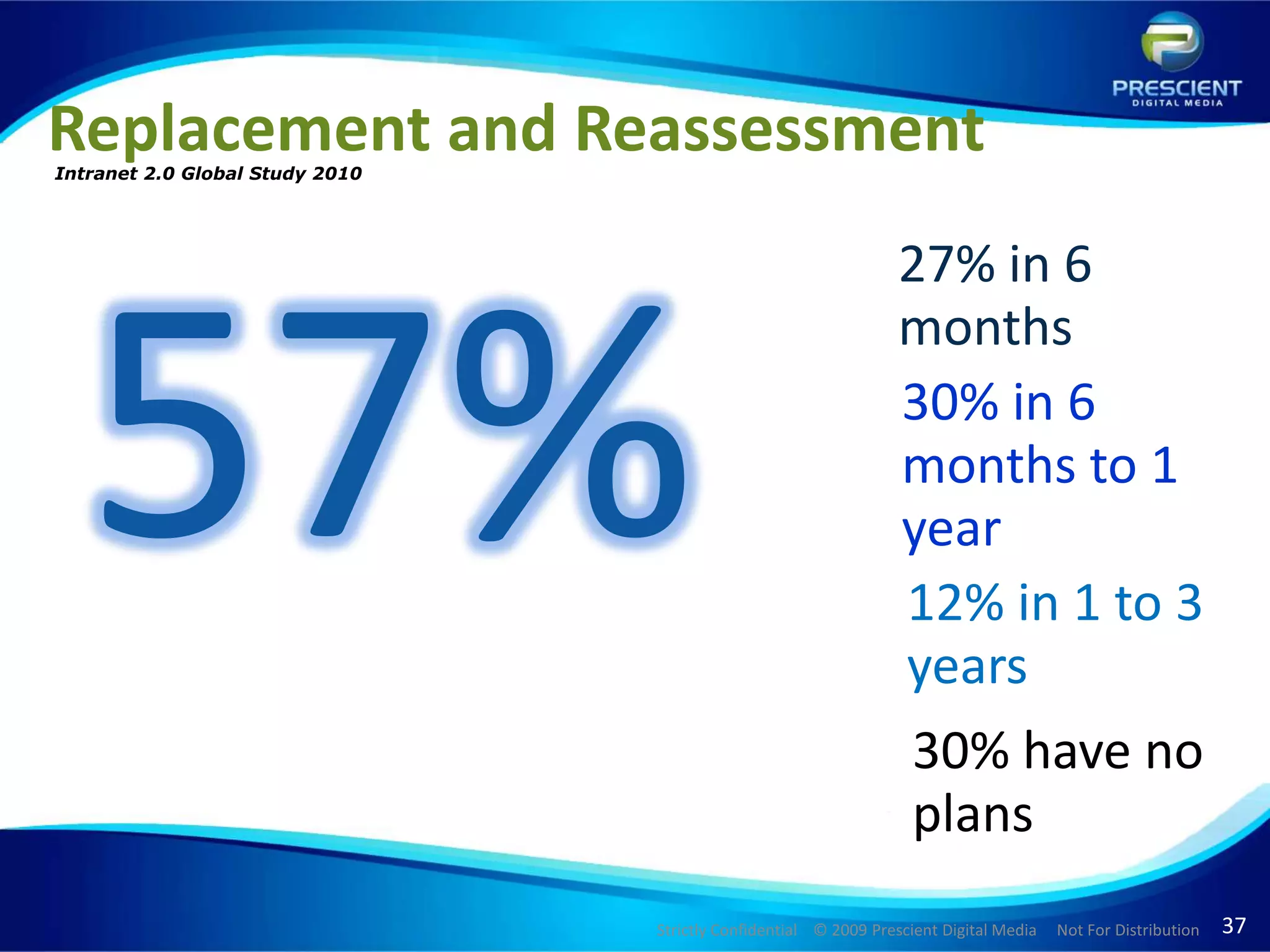 Replacement and ReassessmentIntranet 2.0 Global Study 201057%27% in 6 months30% in 6 months to 1 year12% in 1 to 3 years30% have no plans 