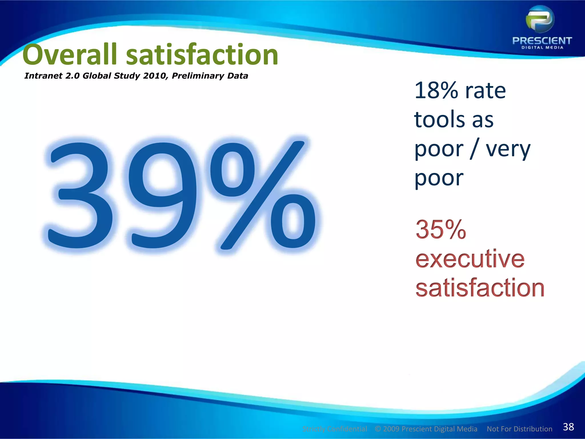 Overall satisfaction Intranet 2.0 Global Study 2010, Preliminary Data39%18% rate tools as poor / very poor35% executive satisfaction