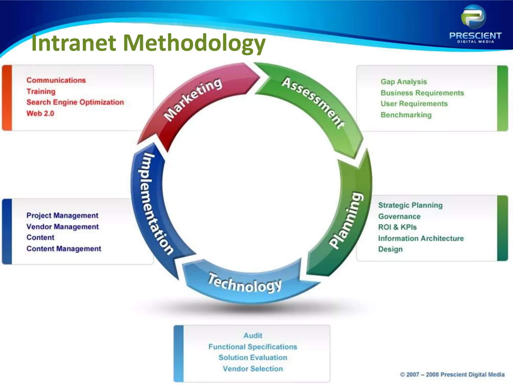 Strictly Confidential    © 2009 Prescient Digital Media     Not For DistributionIntranet MethodologyS T R I C T L Y    C O N F I D E N T I A L41