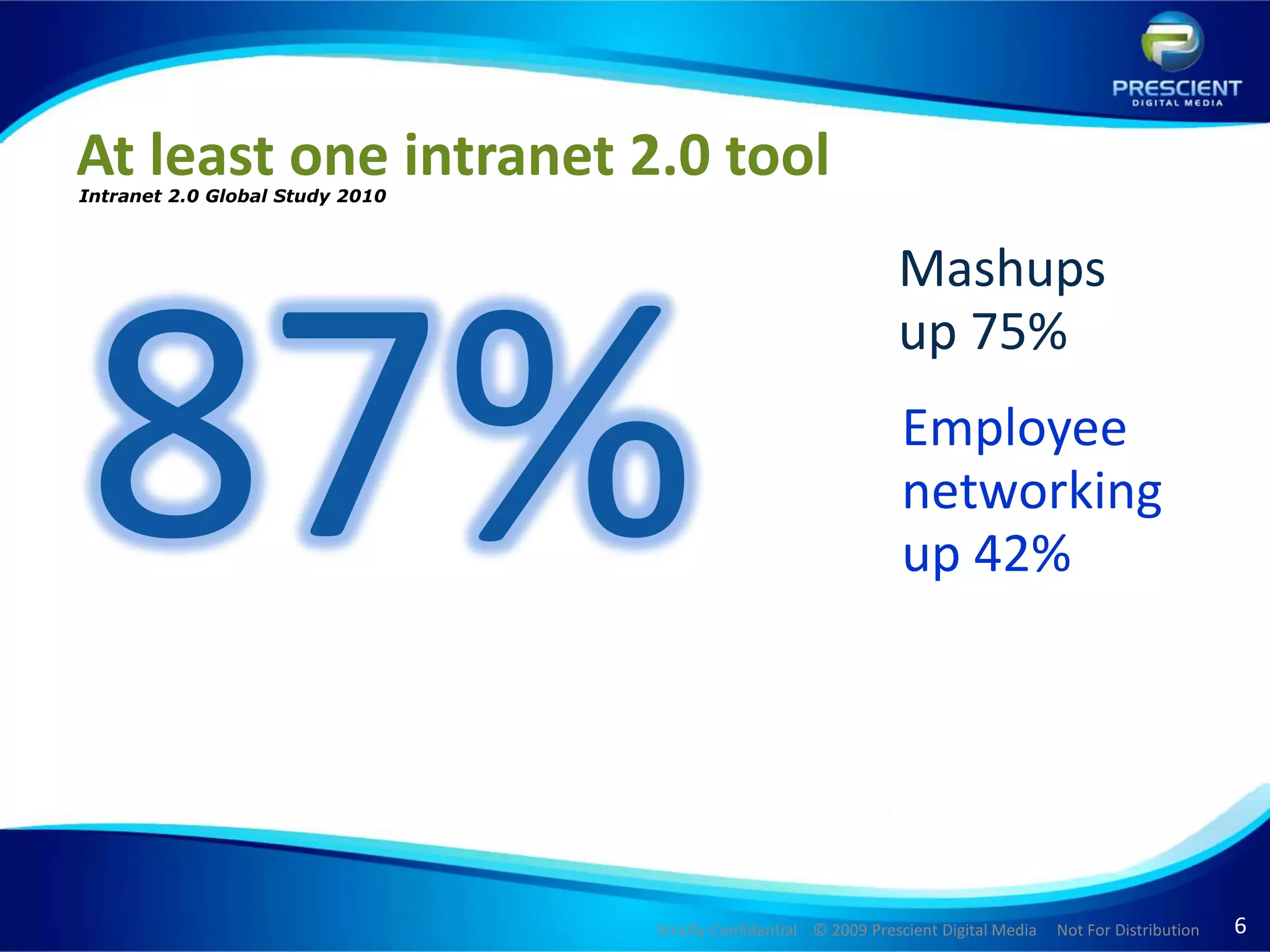 At least one intranet 2.0 toolIntranet 2.0 Global Study 201087%Mashups up 75%Employee networking up 42%